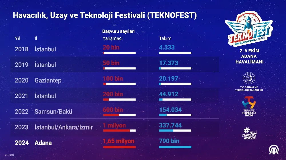 TEKNOFEST ADANA KAPILARINI ZİYARETÇİLERE AÇTI