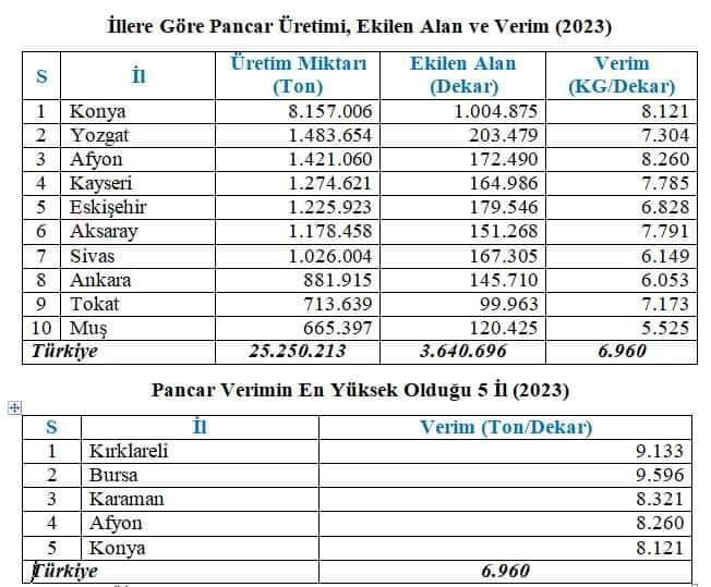 2023 YILI ŞEKER PANCARI ÜRETİM VERİLERİ AÇIKLANDI