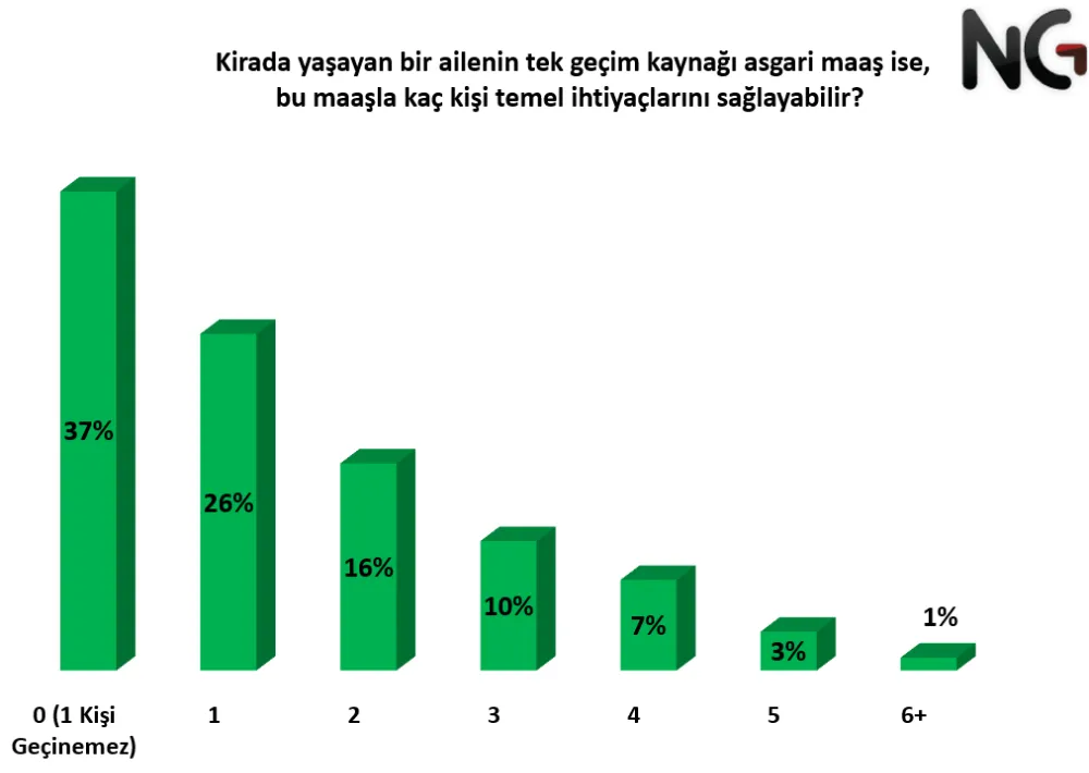 Türkiye’de Geçim Şartları