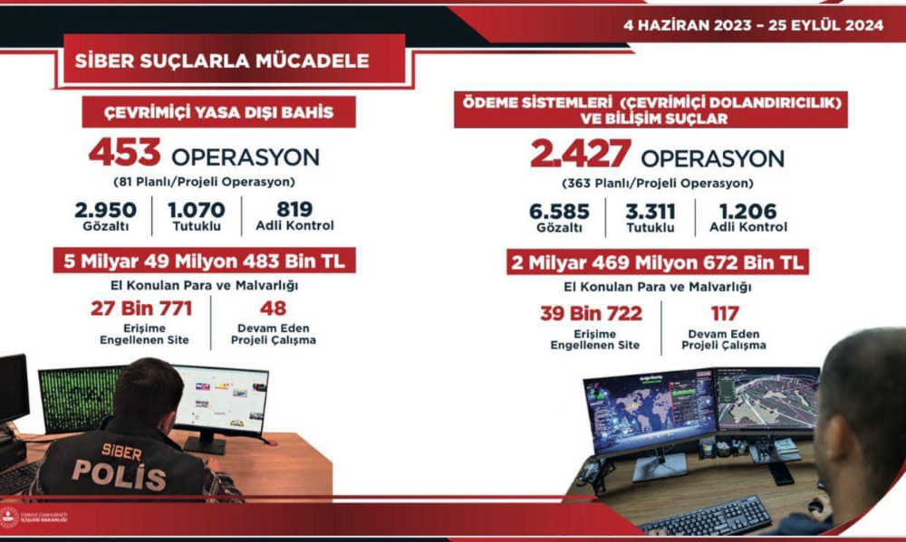 Yasa dışı bahis operasyonlarında 7,5 Milyar TL ele geçirildi