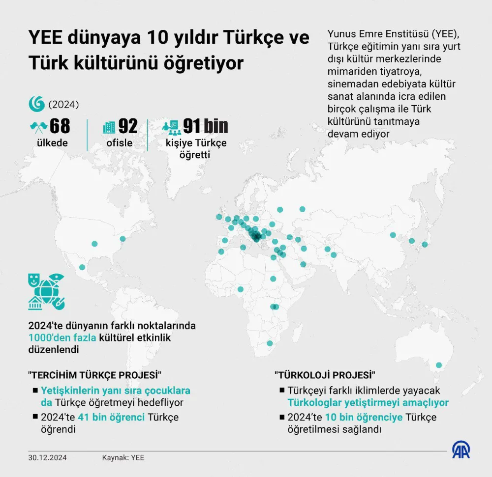 Yunus Emre Enstitüsü 10 Yılda 91 Bin Kişiye Türkçe Öğretti