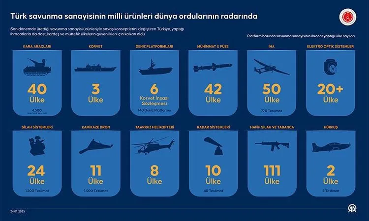 Türkiye, Savunma Sanayi İhracatında 11. Sıraya Yükseldi