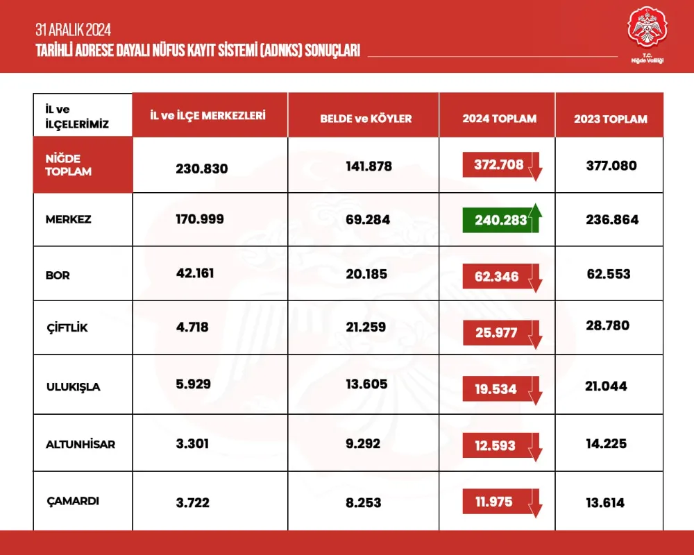 NİĞDE MERKEZ İLÇEDE ARTIŞ, DİĞER İLÇELERDE DÜŞÜŞ