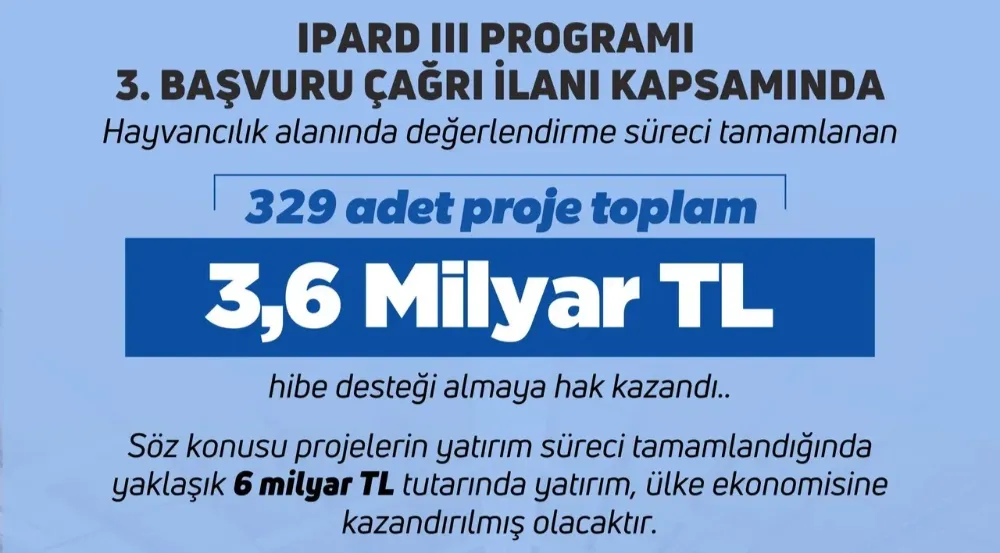 329 PROJEYE 3,6 MİLYAR TL HİBE DESTEĞİ VERİLECEK